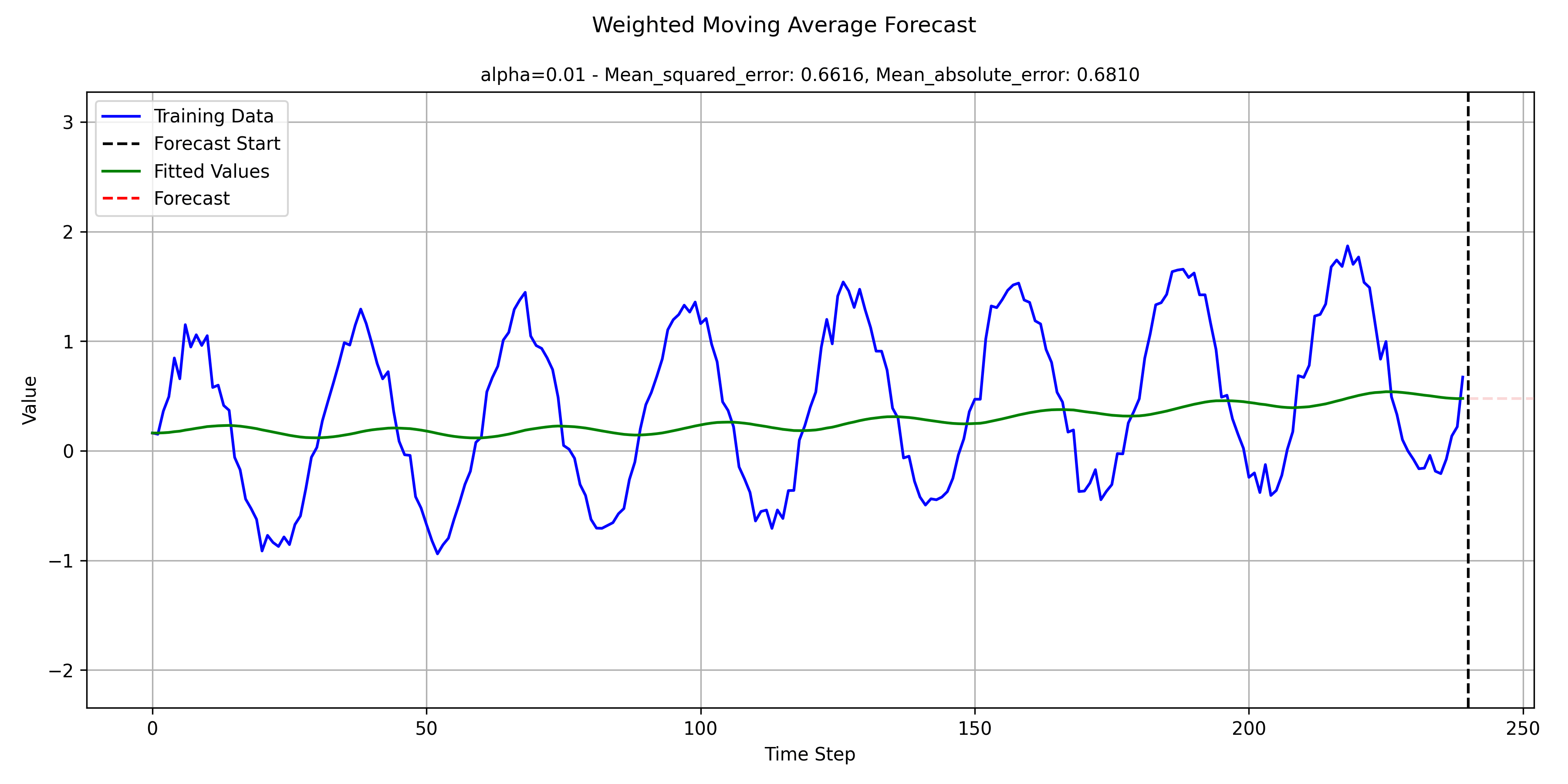 Exponential Moving Average Forecast Animation