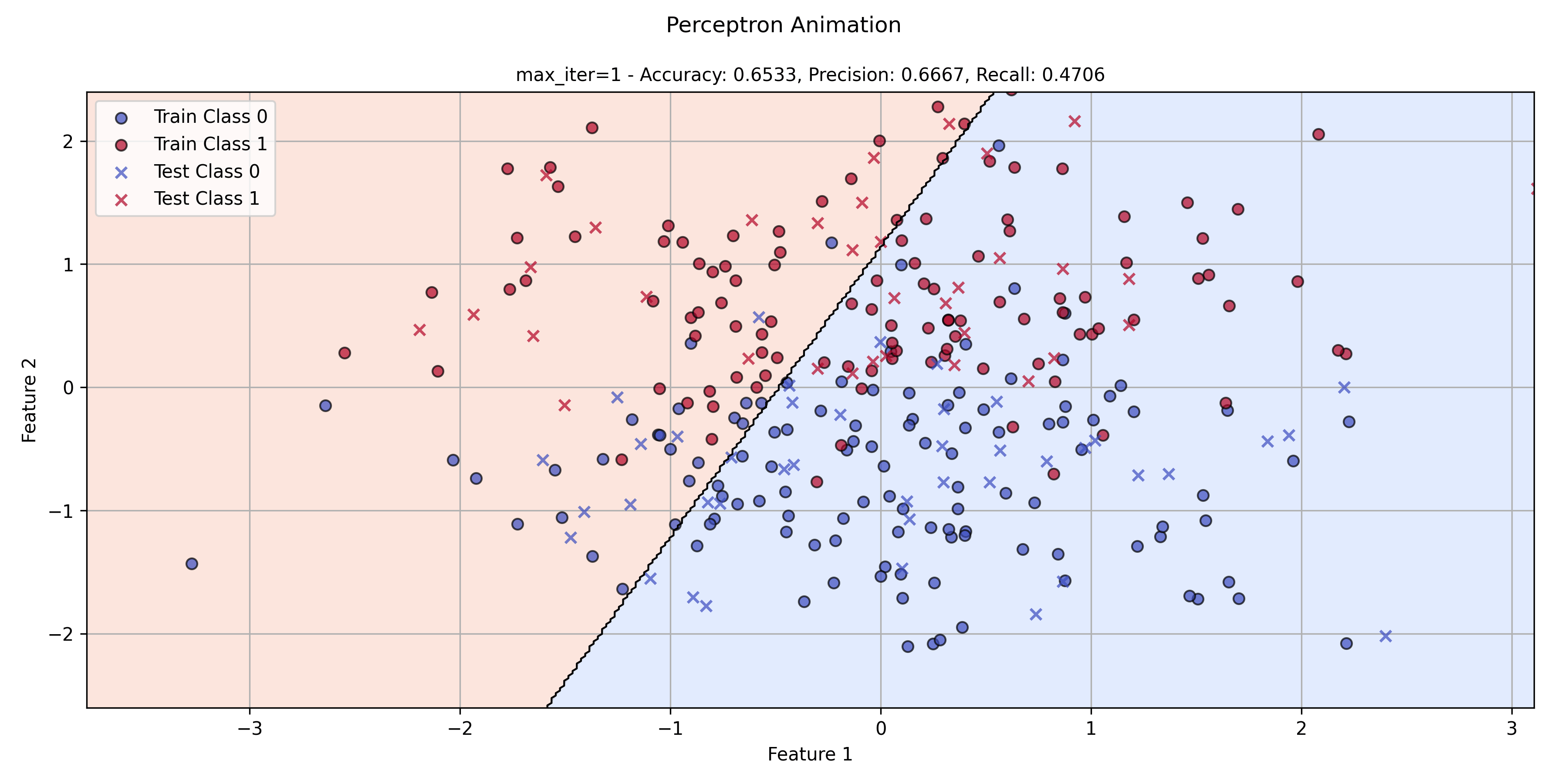 Classification Perceptron Animation