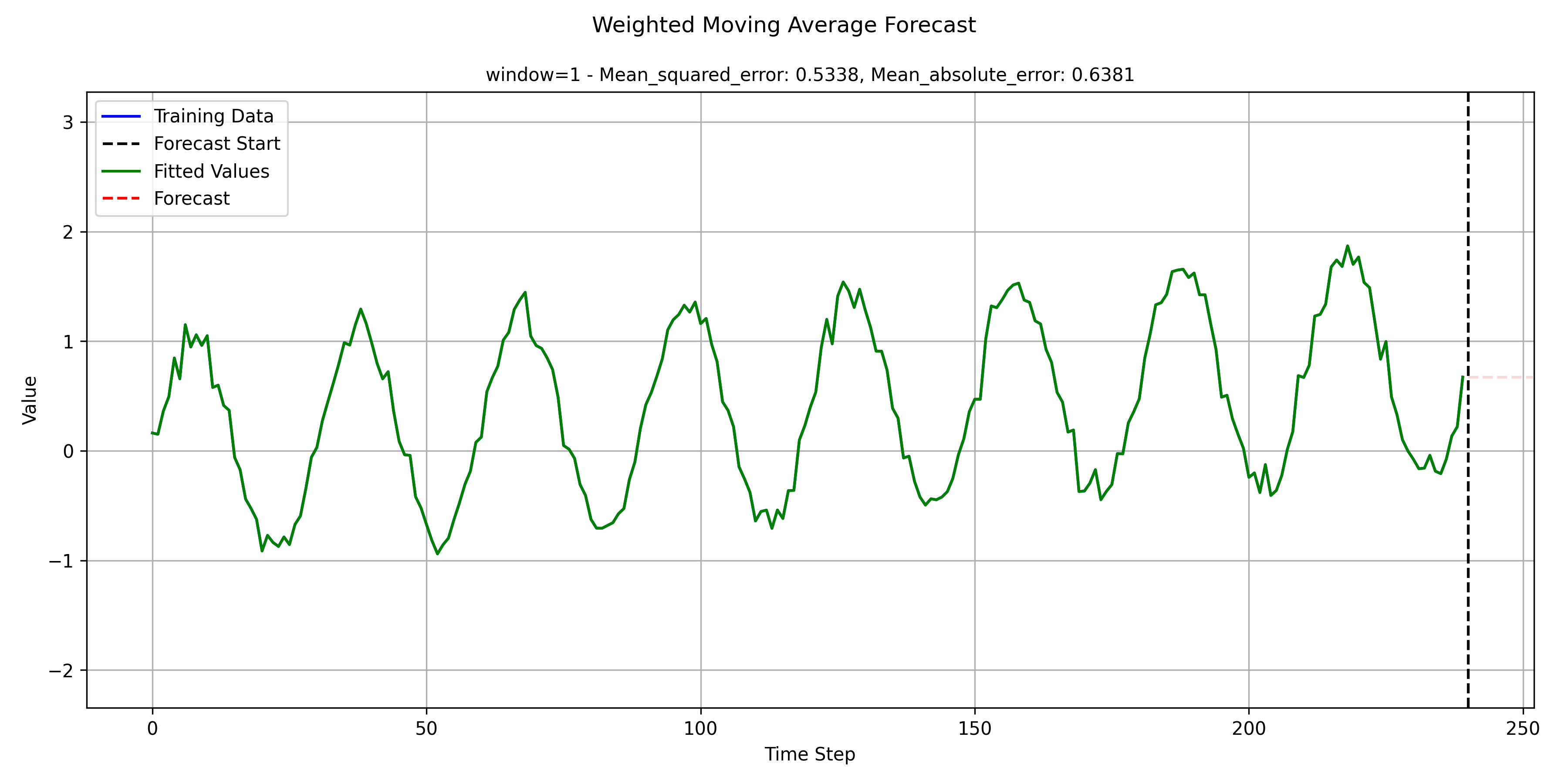 Forecast Weighted Moving Average Thumbnail