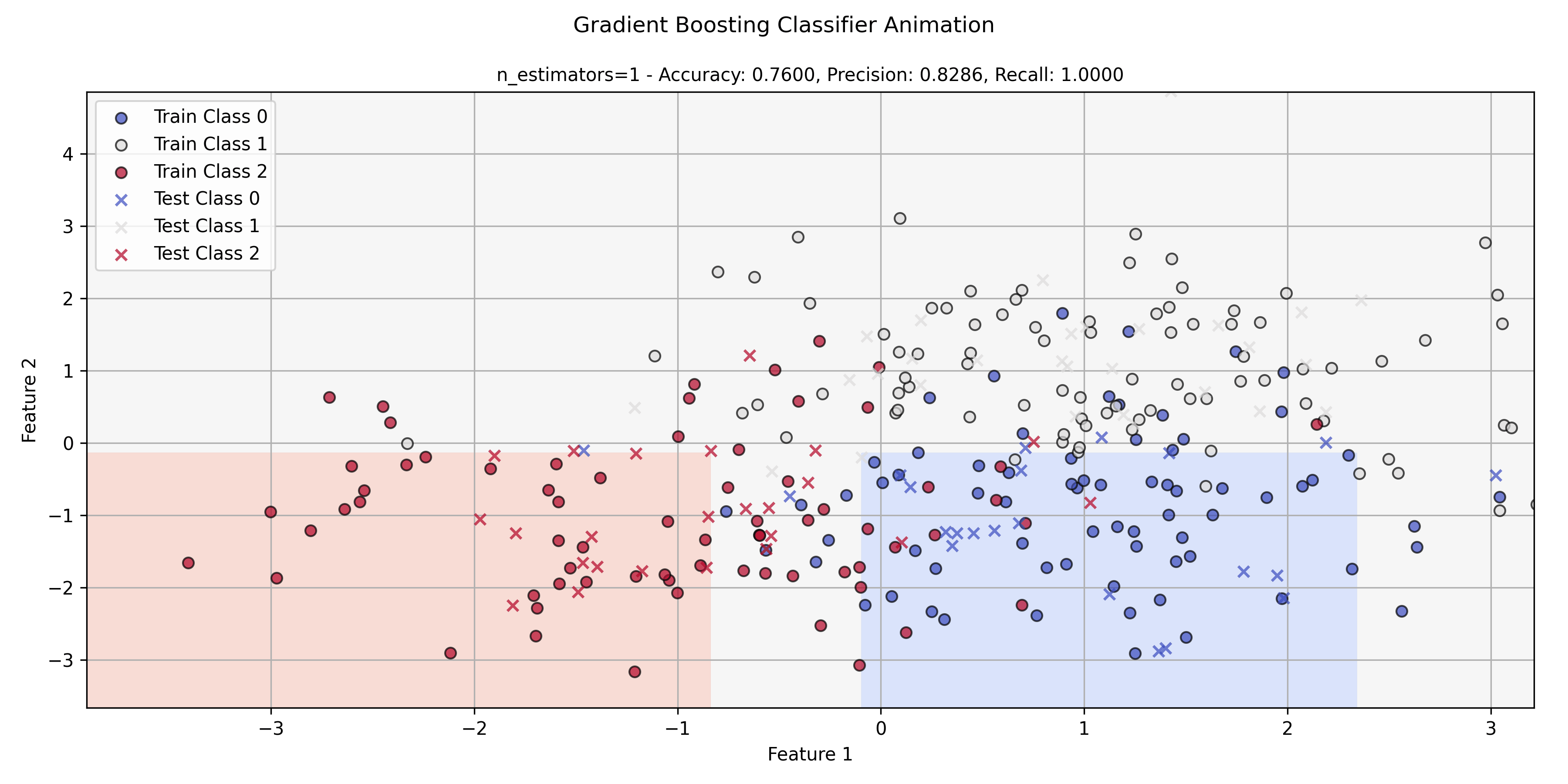 Classification Gradient Boosting Classifier Thumbnail